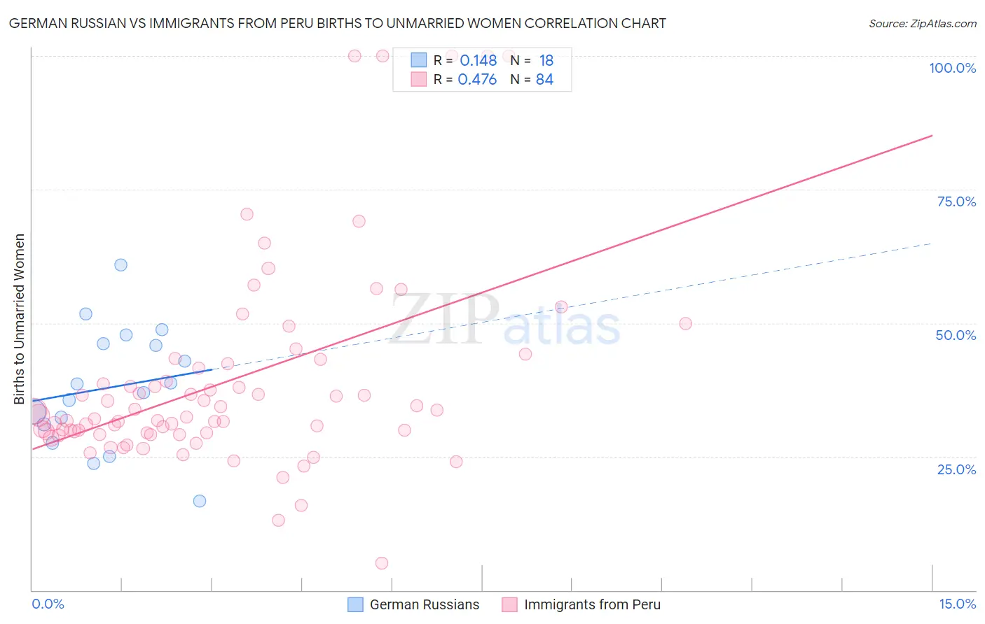 German Russian vs Immigrants from Peru Births to Unmarried Women