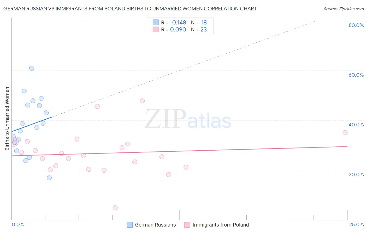 German Russian vs Immigrants from Poland Births to Unmarried Women