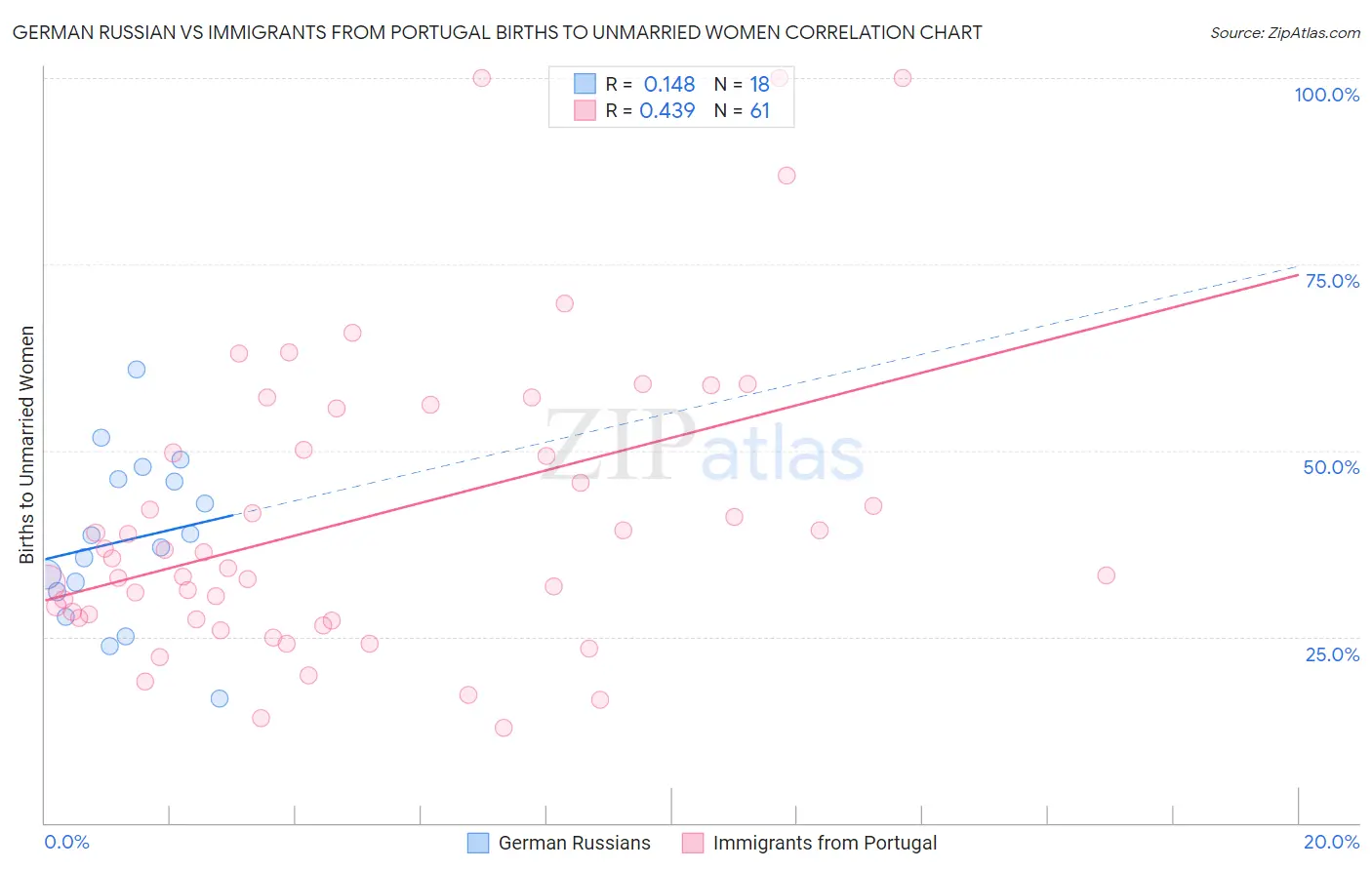 German Russian vs Immigrants from Portugal Births to Unmarried Women