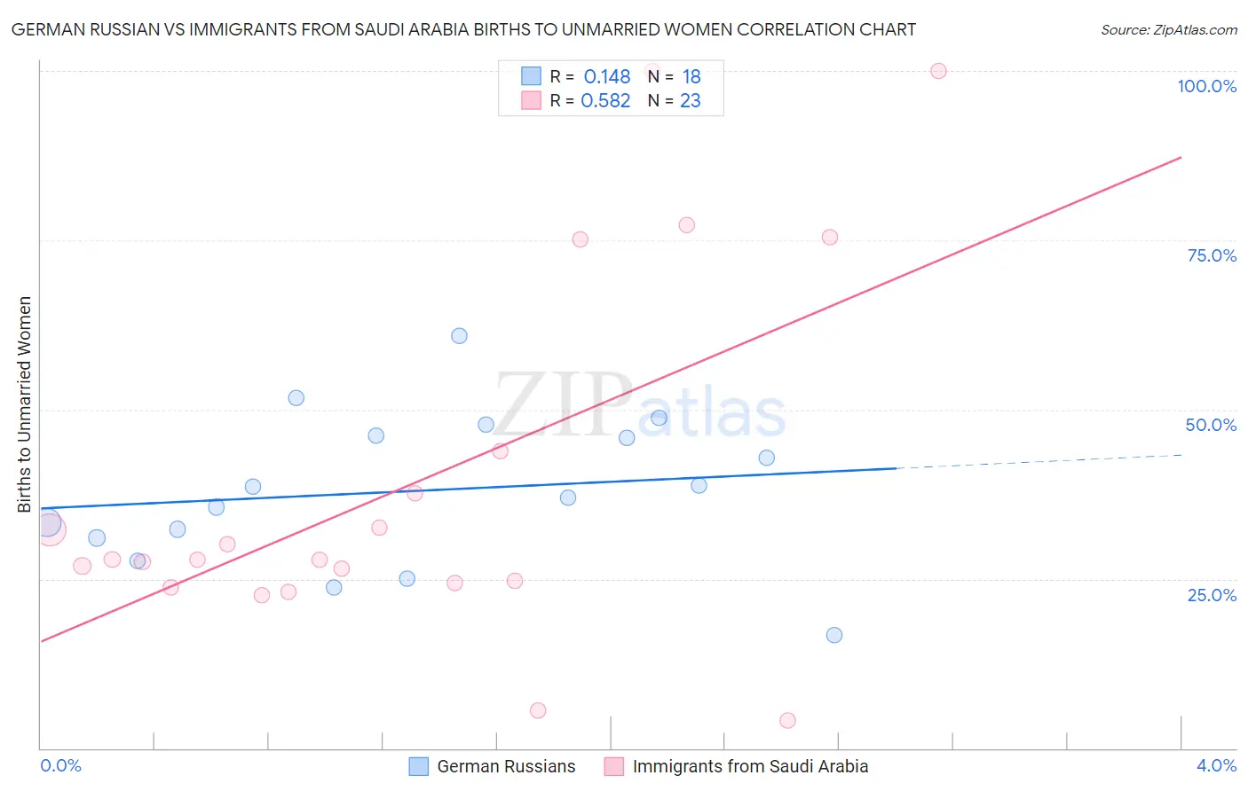 German Russian vs Immigrants from Saudi Arabia Births to Unmarried Women