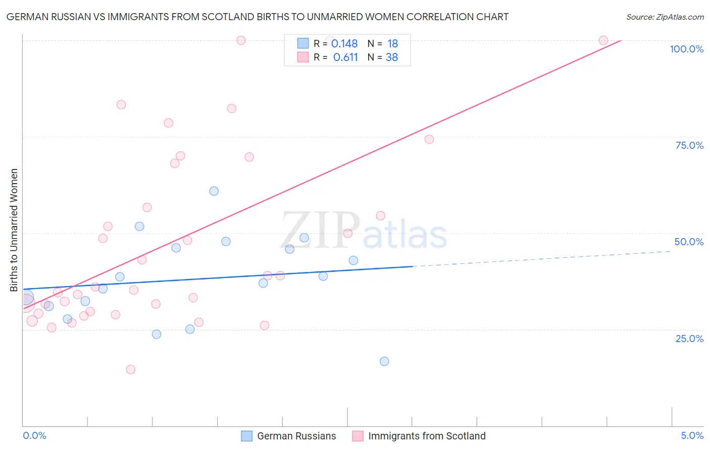 German Russian vs Immigrants from Scotland Births to Unmarried Women