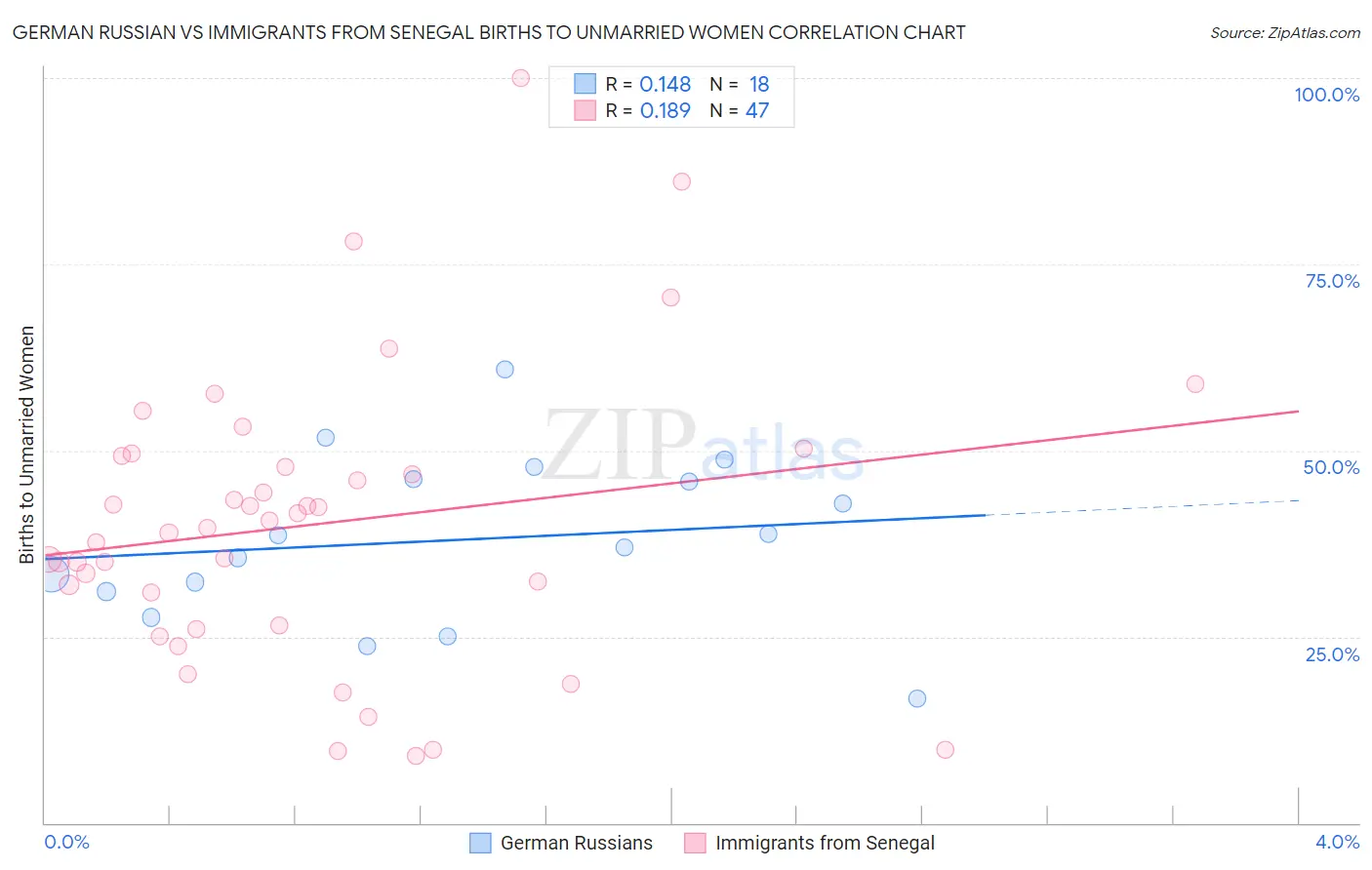 German Russian vs Immigrants from Senegal Births to Unmarried Women