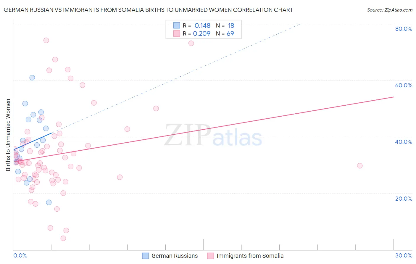 German Russian vs Immigrants from Somalia Births to Unmarried Women