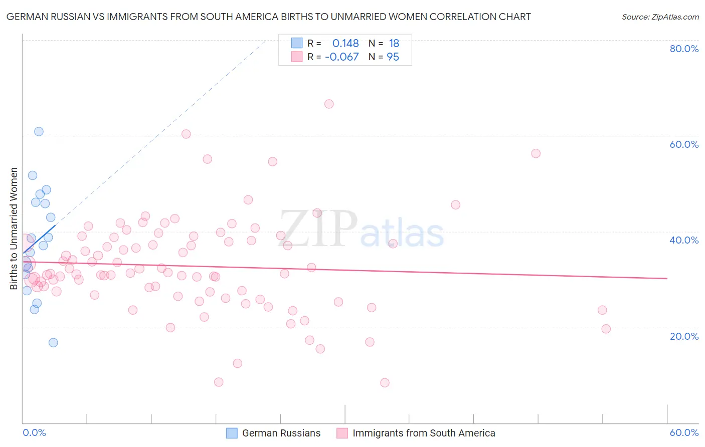 German Russian vs Immigrants from South America Births to Unmarried Women