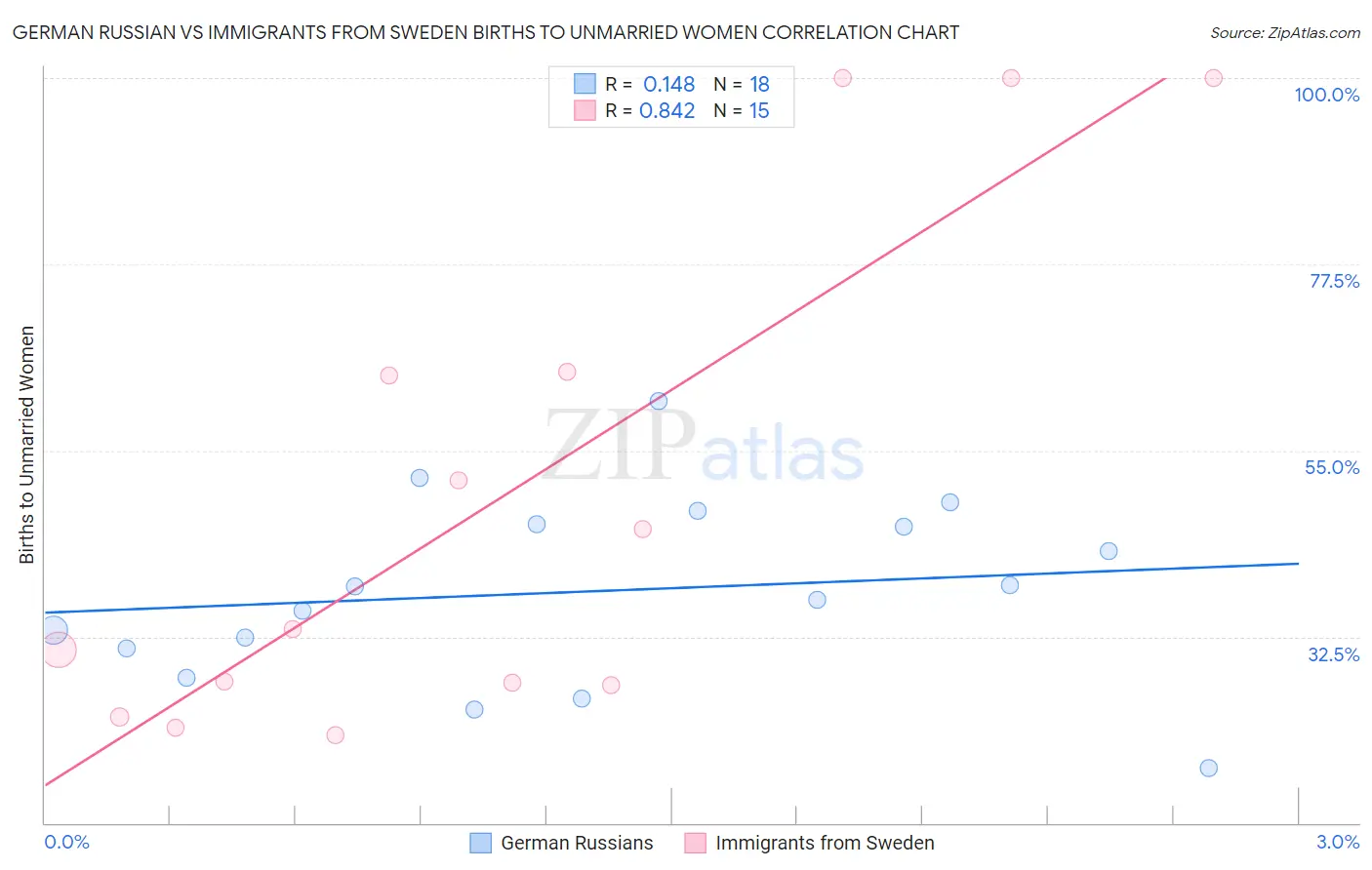 German Russian vs Immigrants from Sweden Births to Unmarried Women