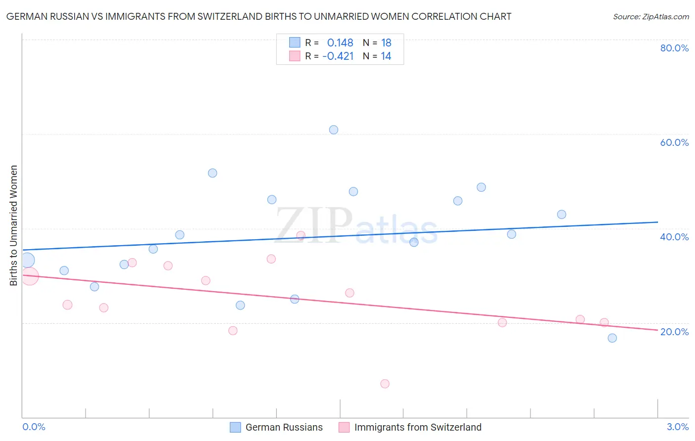 German Russian vs Immigrants from Switzerland Births to Unmarried Women