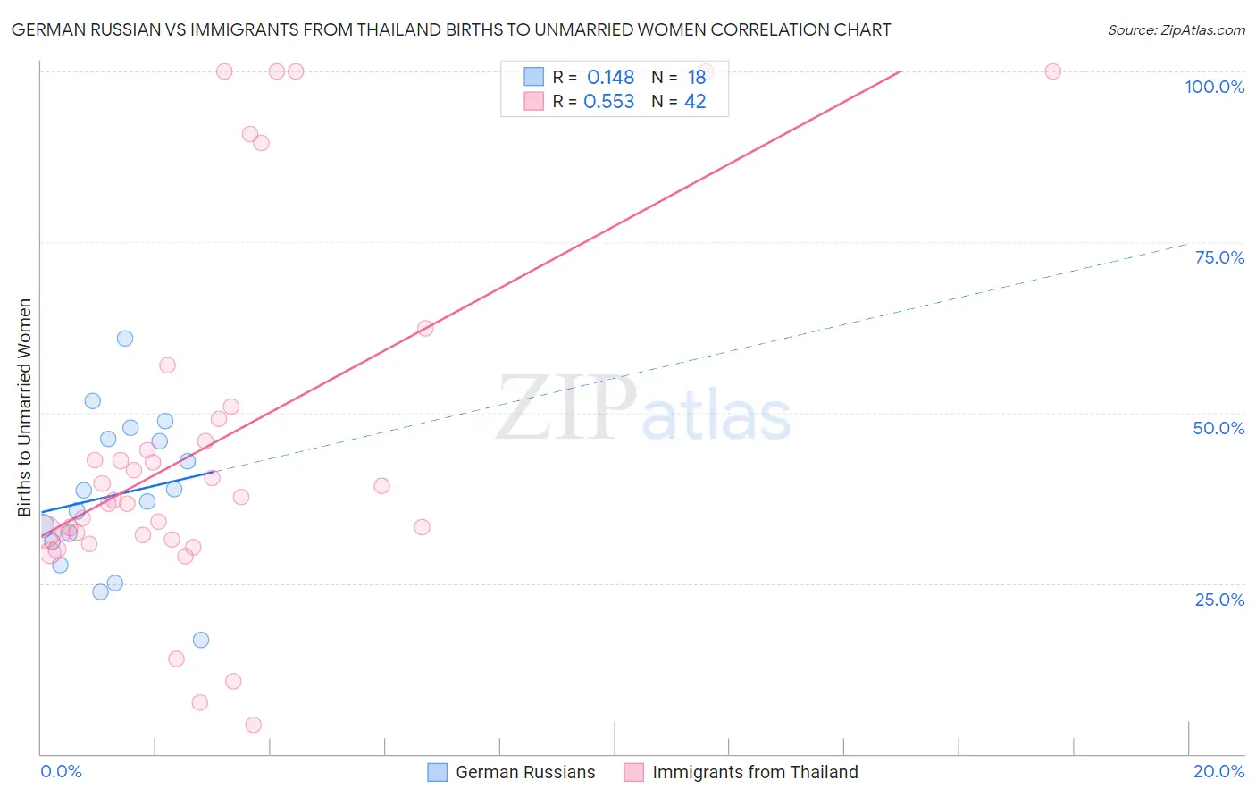 German Russian vs Immigrants from Thailand Births to Unmarried Women