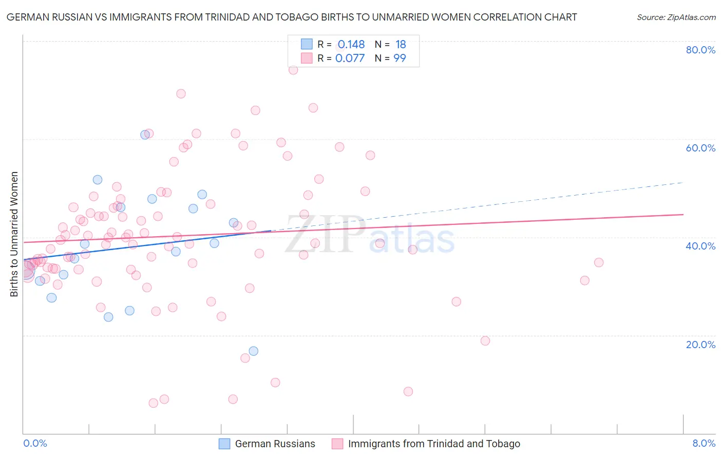 German Russian vs Immigrants from Trinidad and Tobago Births to Unmarried Women