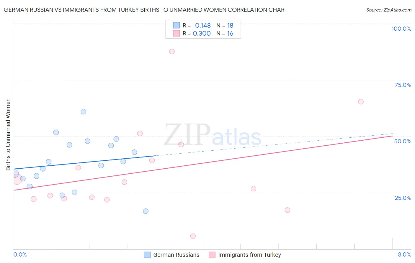 German Russian vs Immigrants from Turkey Births to Unmarried Women