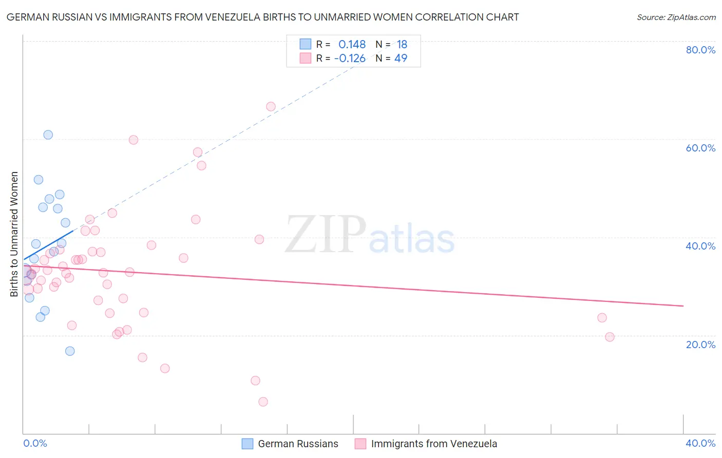 German Russian vs Immigrants from Venezuela Births to Unmarried Women