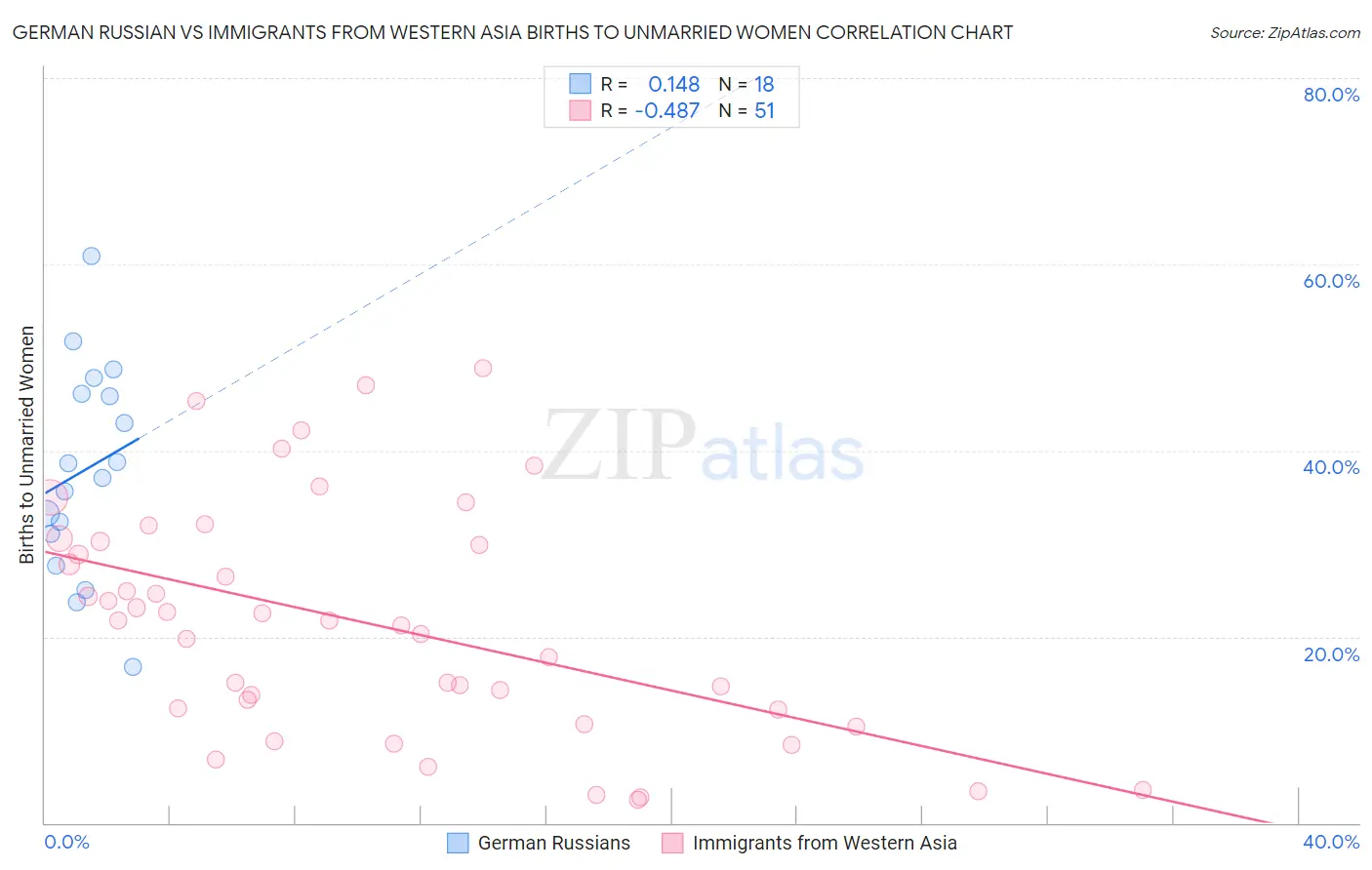 German Russian vs Immigrants from Western Asia Births to Unmarried Women