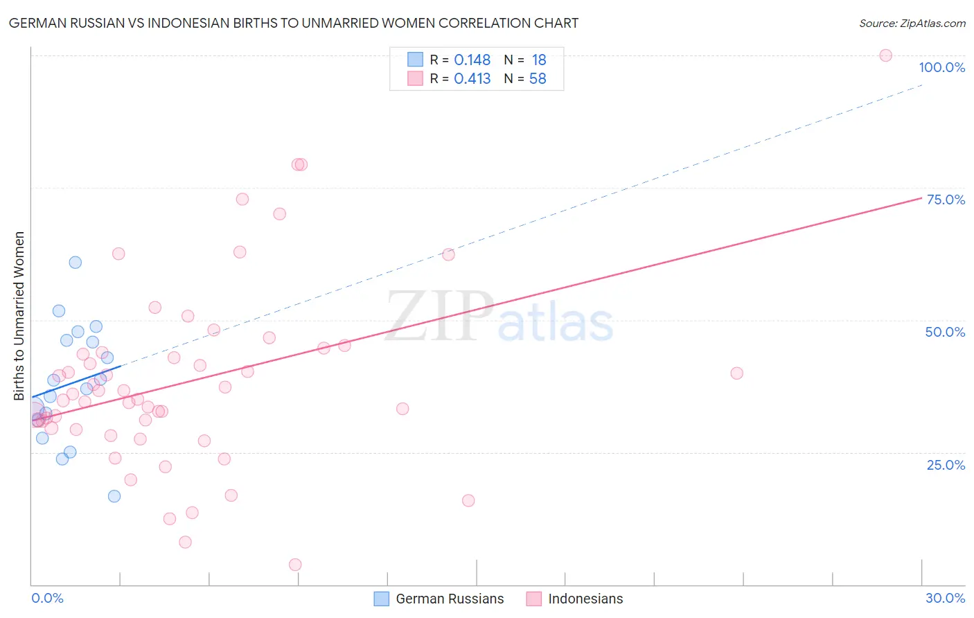 German Russian vs Indonesian Births to Unmarried Women