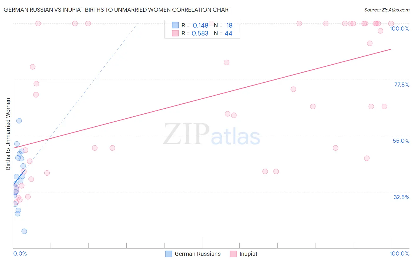 German Russian vs Inupiat Births to Unmarried Women
