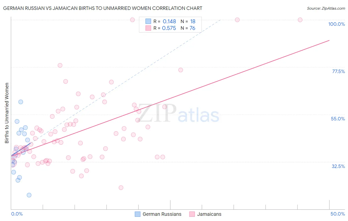 German Russian vs Jamaican Births to Unmarried Women
