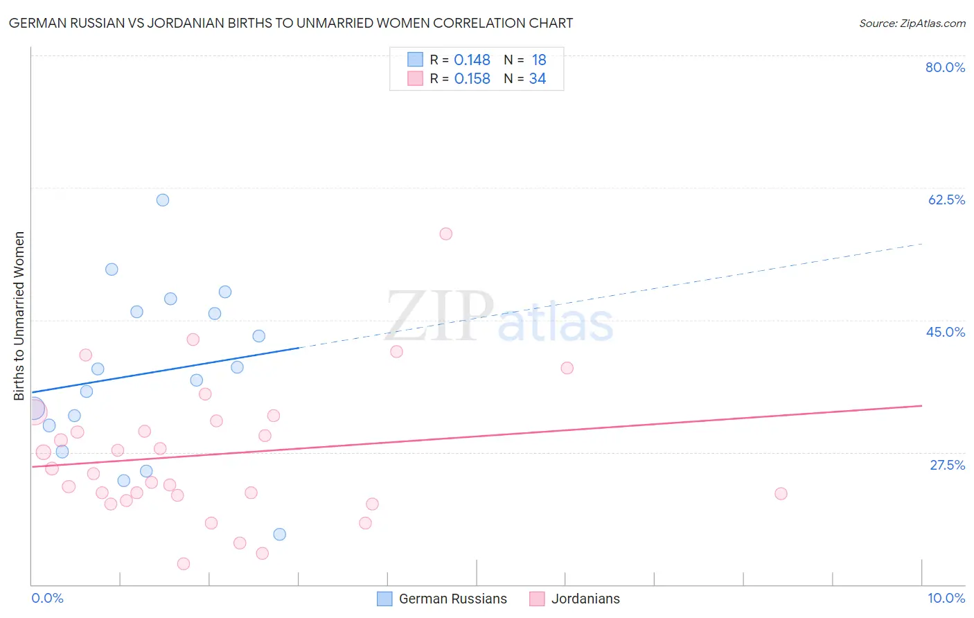 German Russian vs Jordanian Births to Unmarried Women