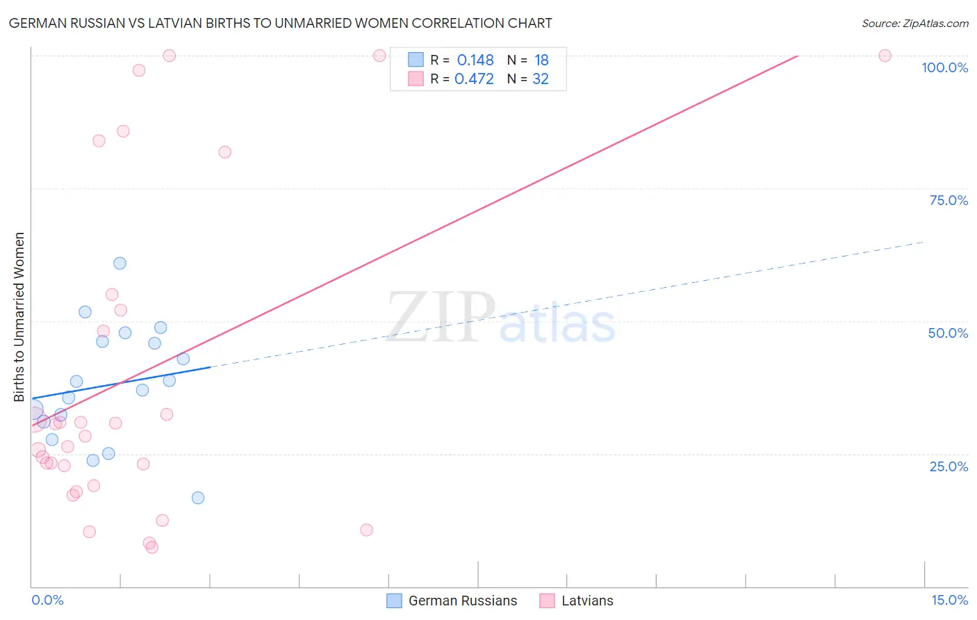 German Russian vs Latvian Births to Unmarried Women