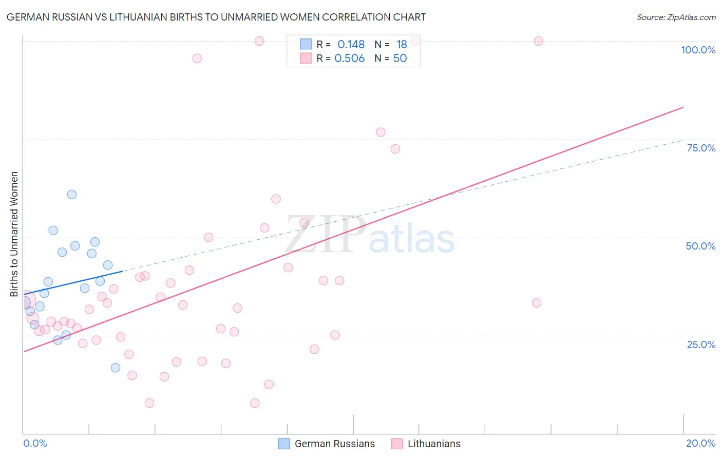German Russian vs Lithuanian Births to Unmarried Women