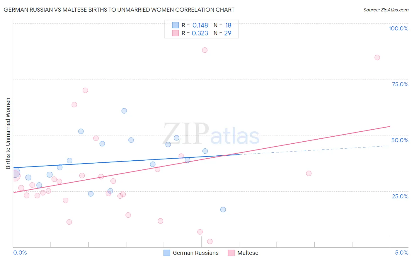 German Russian vs Maltese Births to Unmarried Women