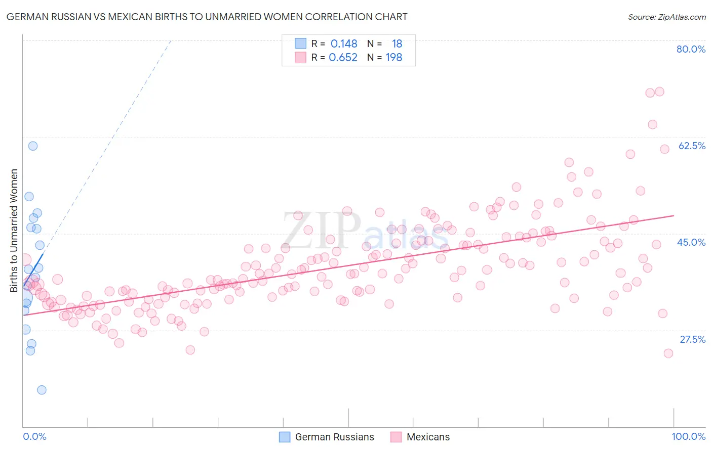 German Russian vs Mexican Births to Unmarried Women