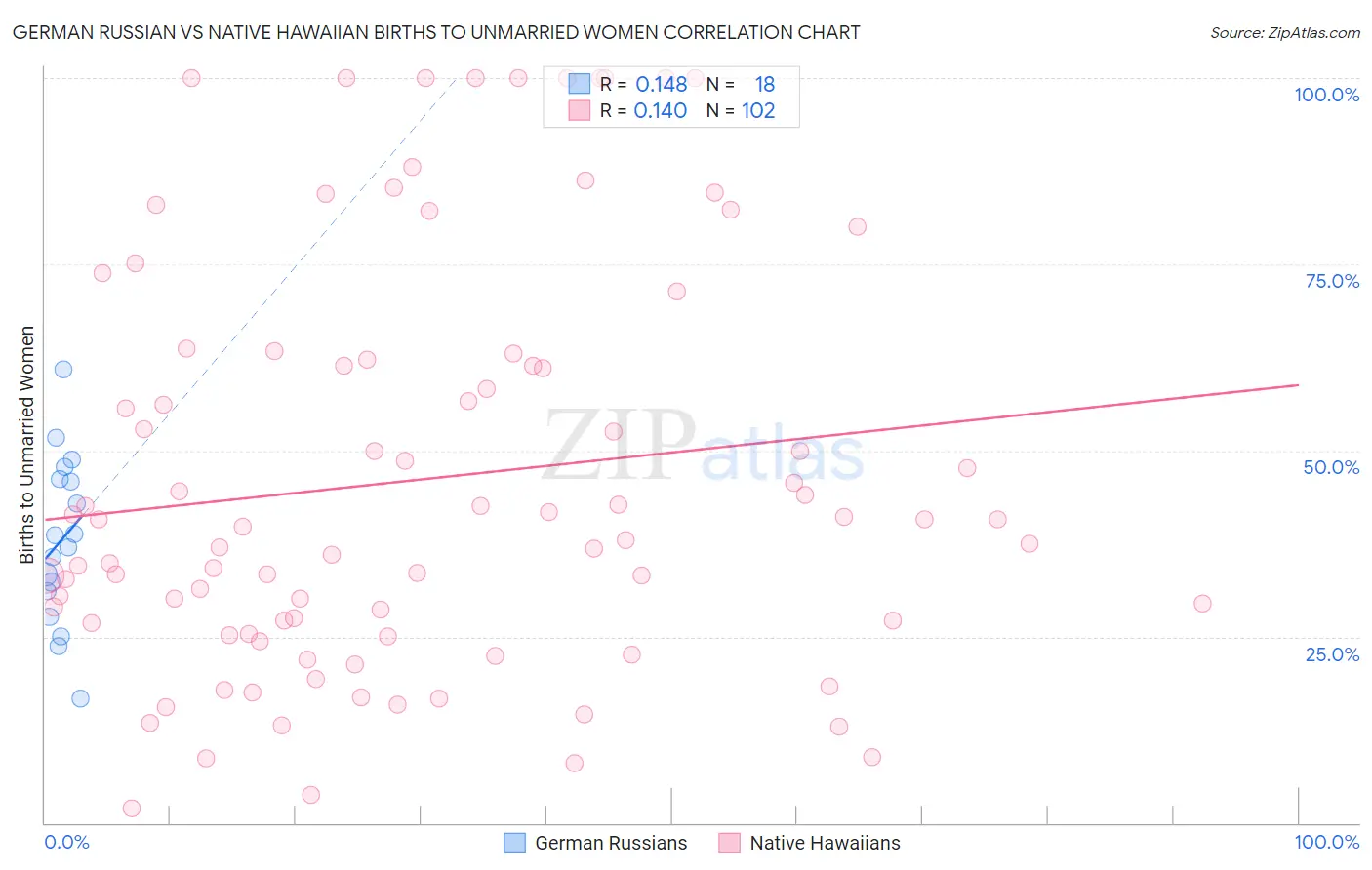 German Russian vs Native Hawaiian Births to Unmarried Women
