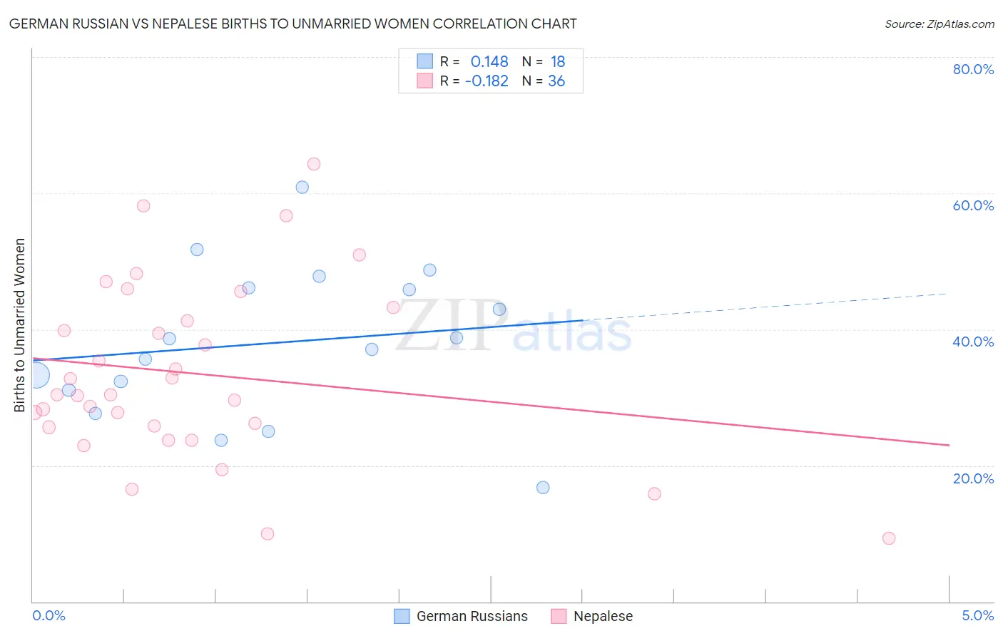 German Russian vs Nepalese Births to Unmarried Women