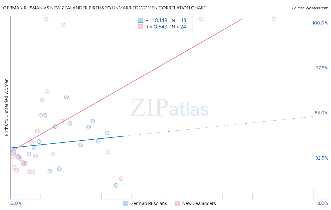 German Russian vs New Zealander Births to Unmarried Women