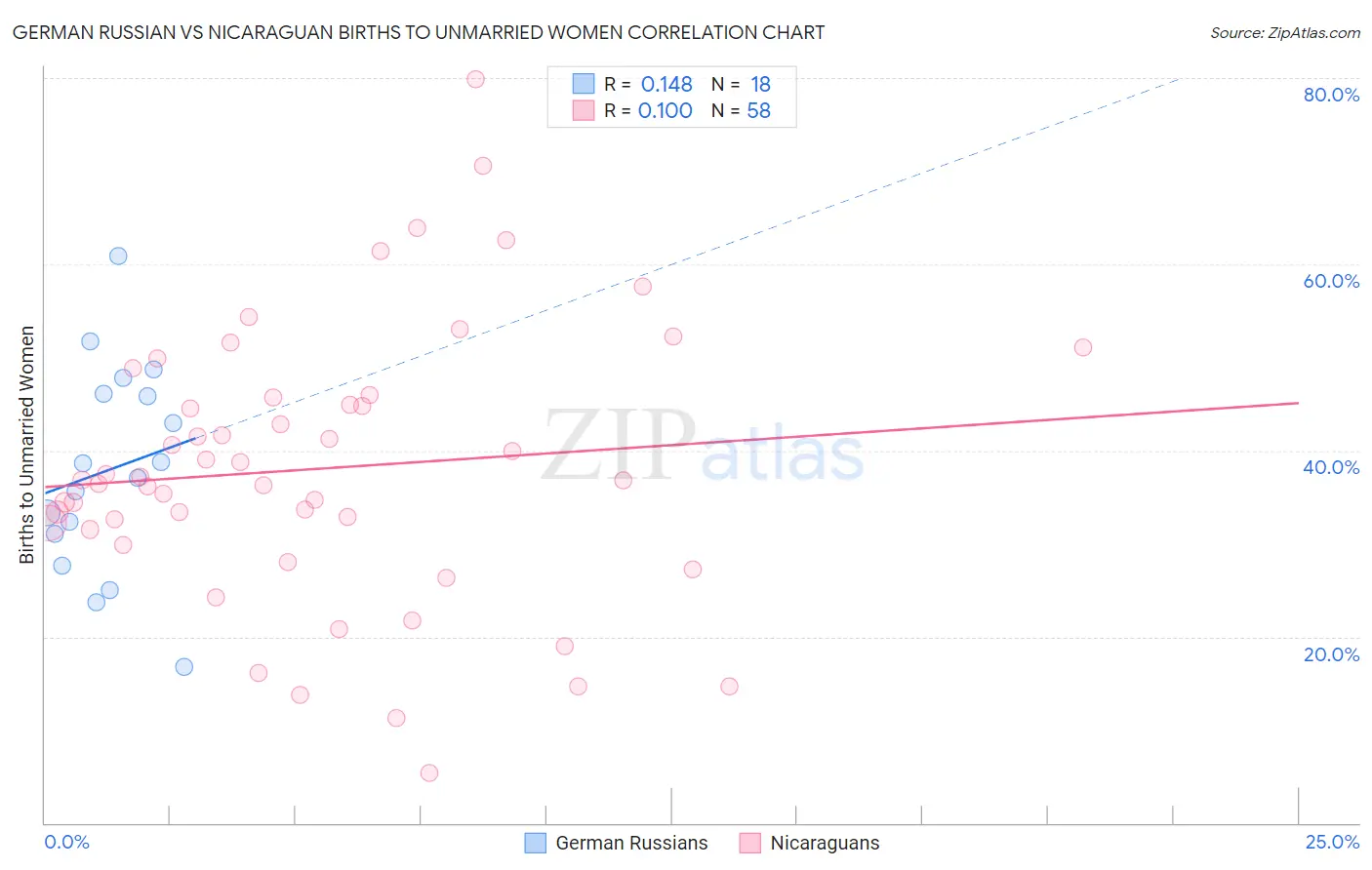 German Russian vs Nicaraguan Births to Unmarried Women