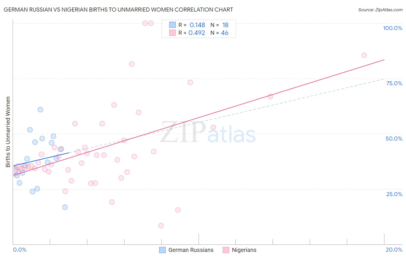 German Russian vs Nigerian Births to Unmarried Women