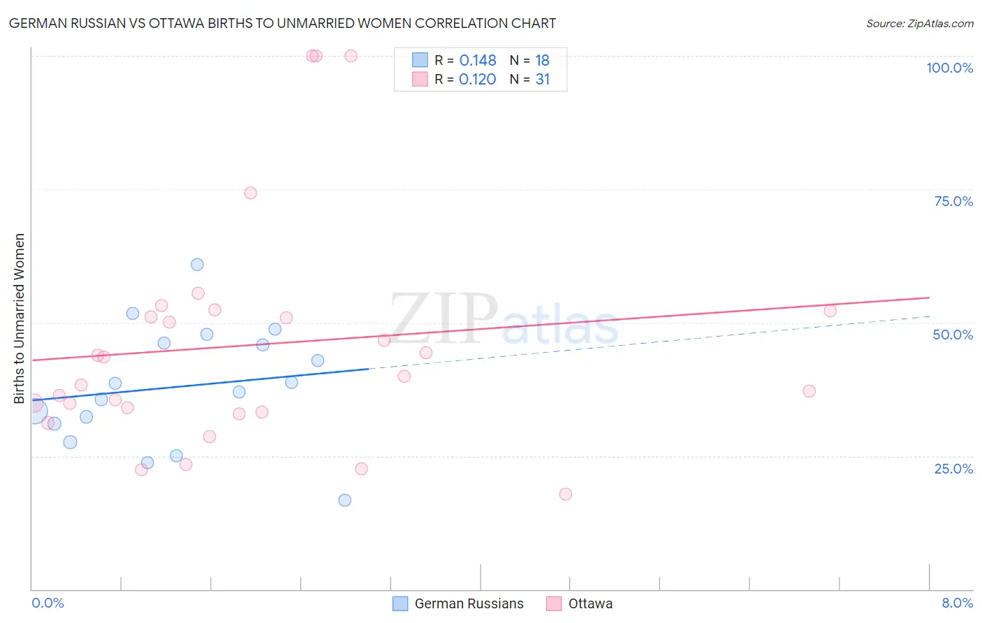 German Russian vs Ottawa Births to Unmarried Women