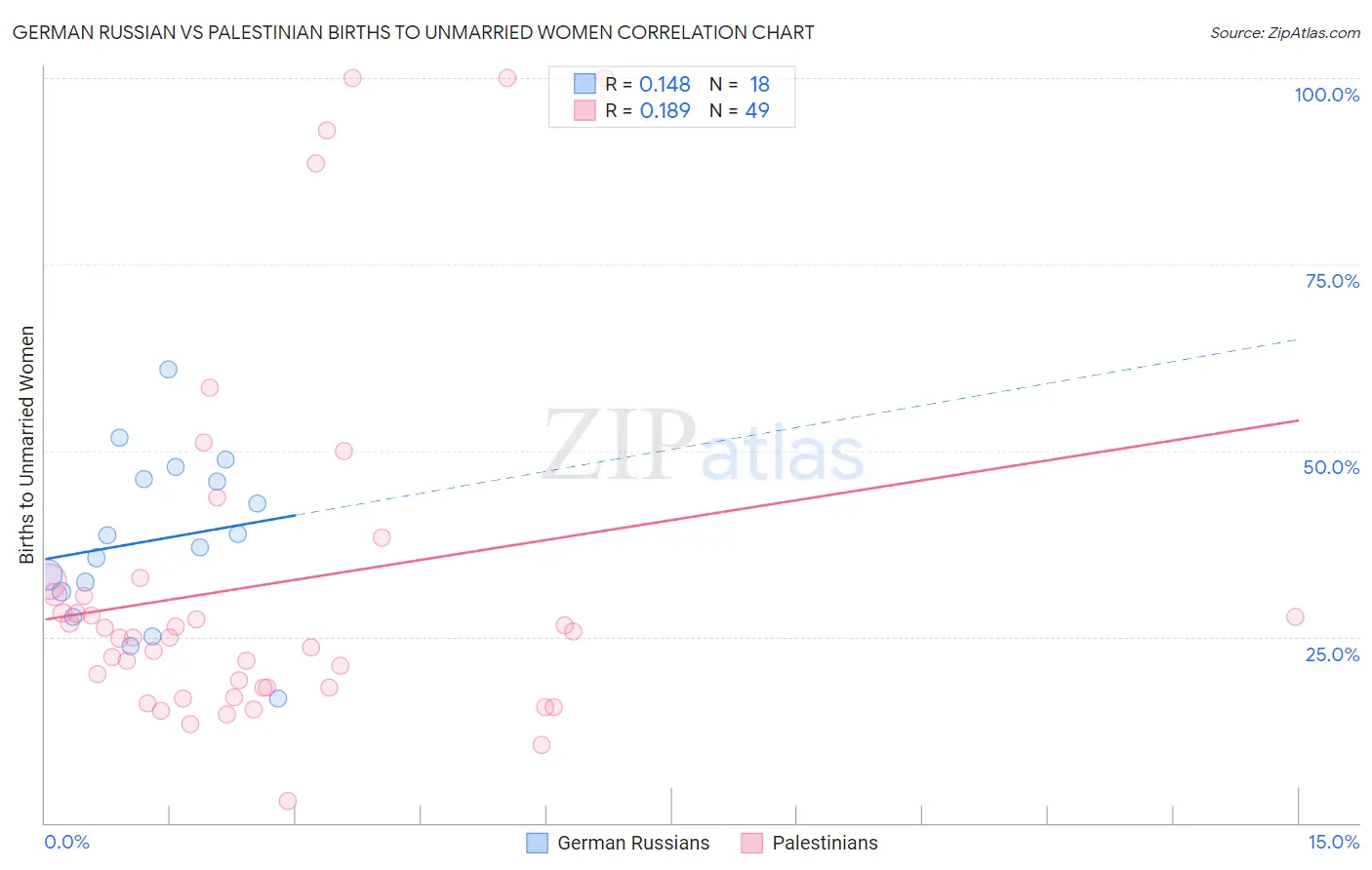 German Russian vs Palestinian Births to Unmarried Women