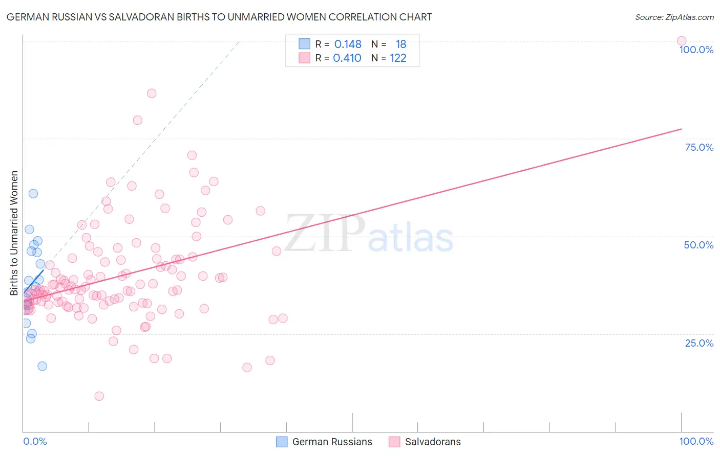 German Russian vs Salvadoran Births to Unmarried Women