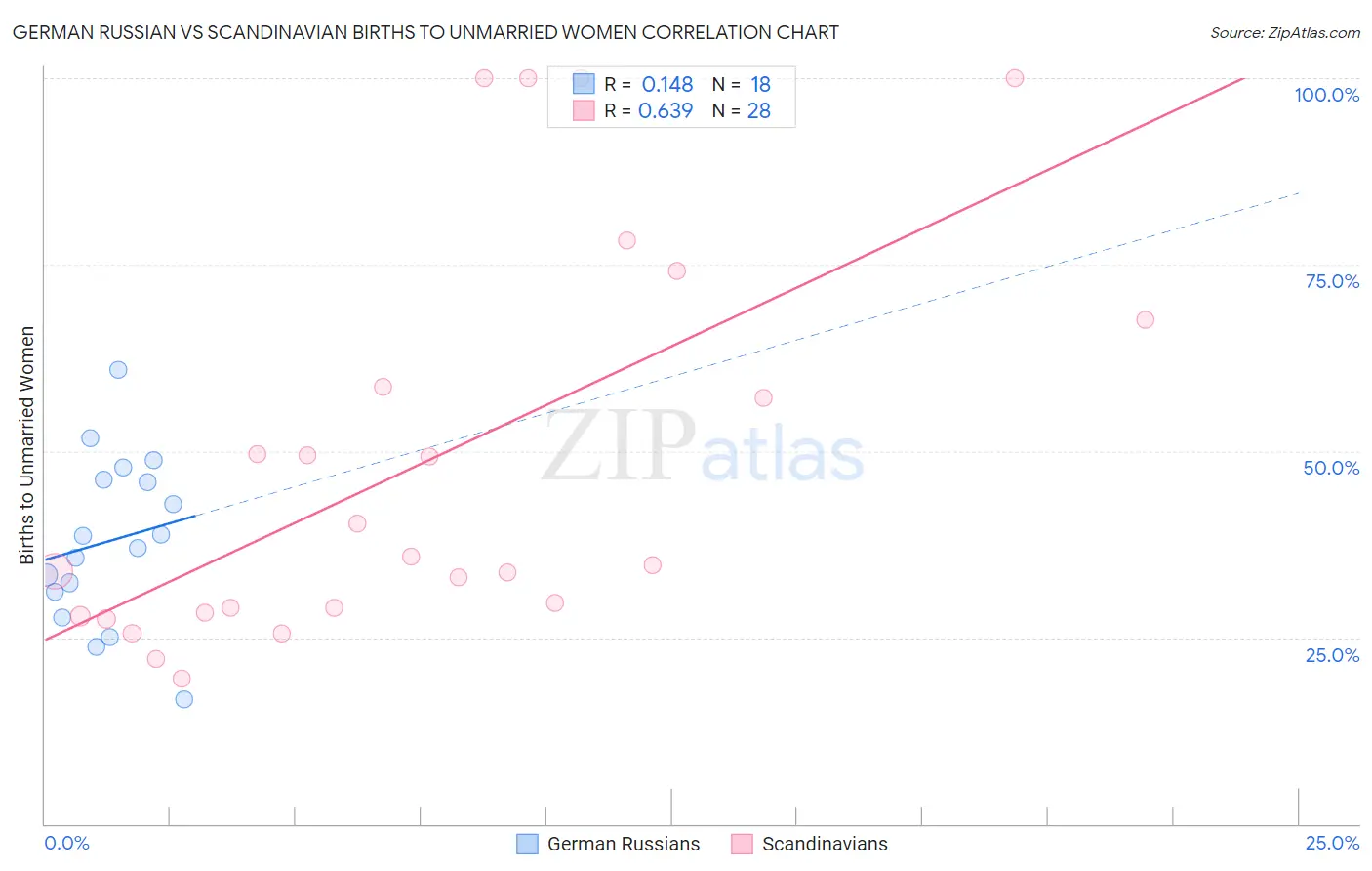 German Russian vs Scandinavian Births to Unmarried Women