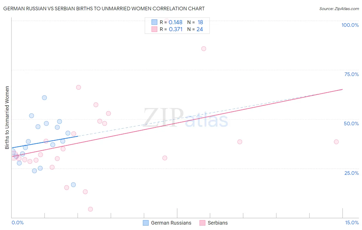 German Russian vs Serbian Births to Unmarried Women