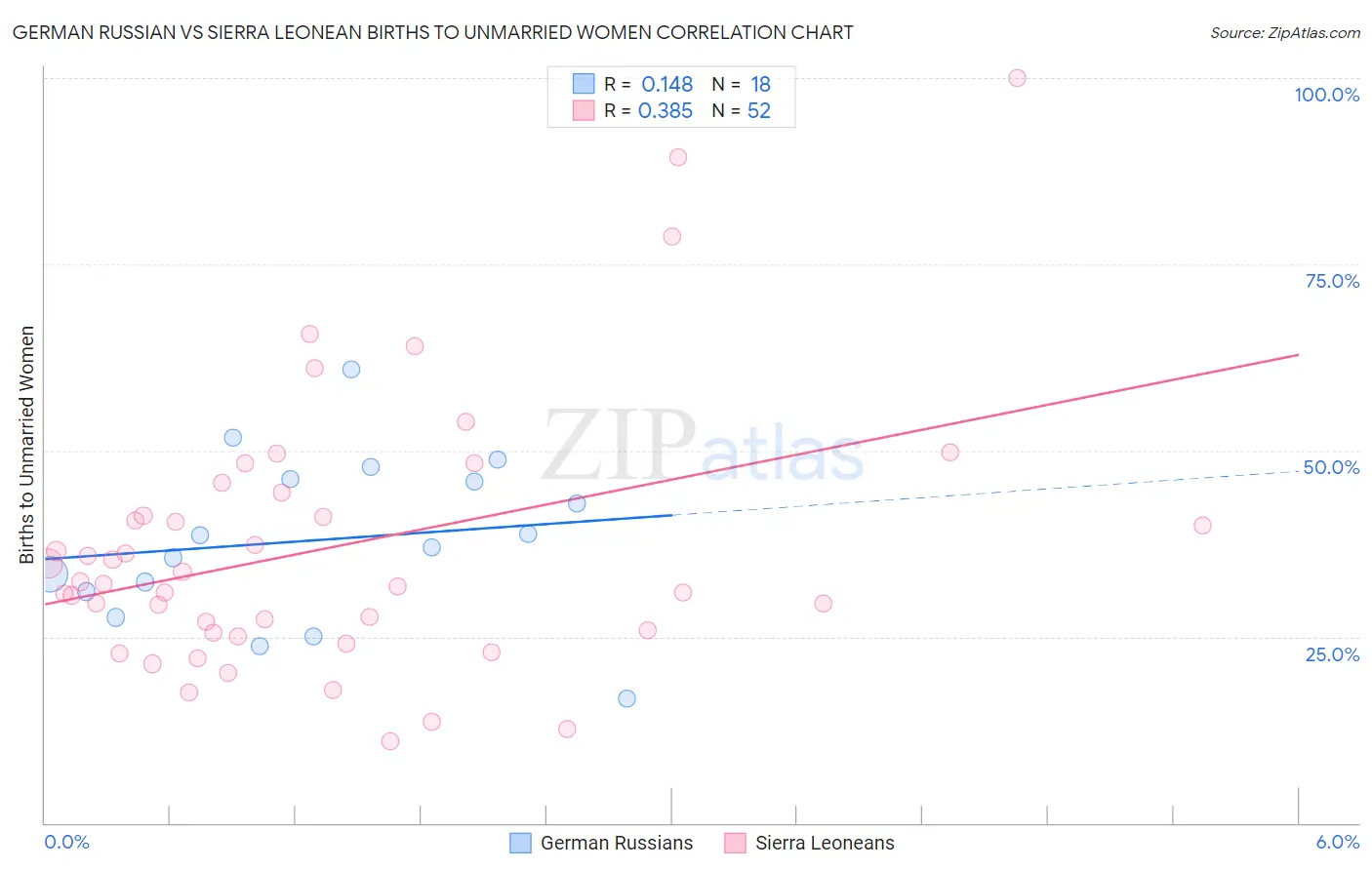 German Russian vs Sierra Leonean Births to Unmarried Women