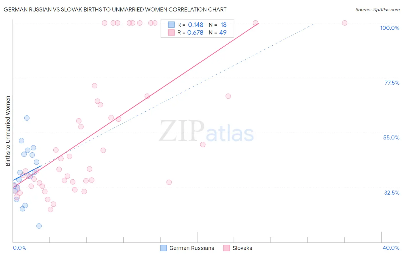 German Russian vs Slovak Births to Unmarried Women