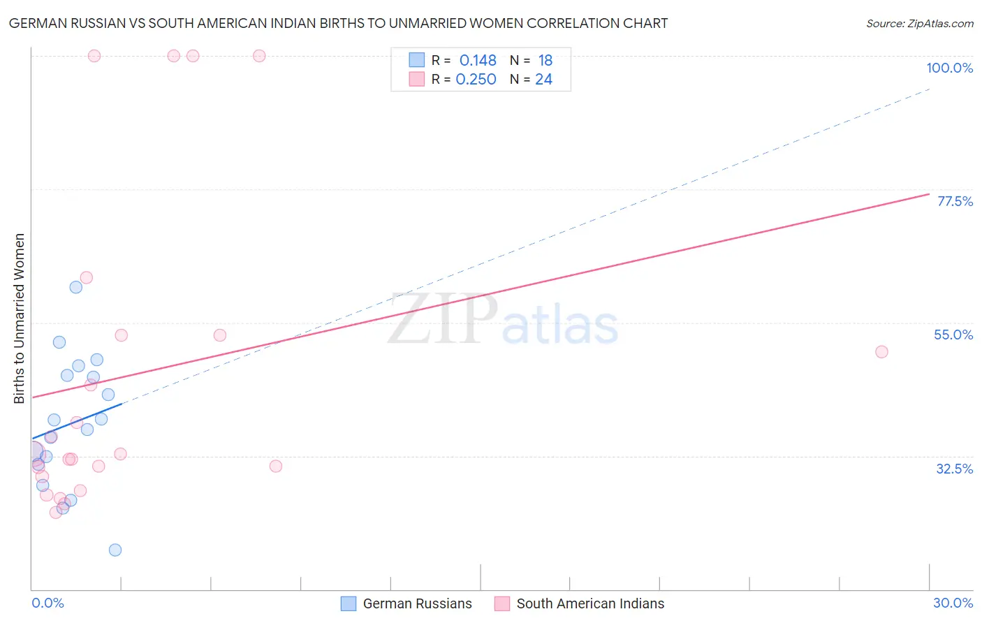 German Russian vs South American Indian Births to Unmarried Women