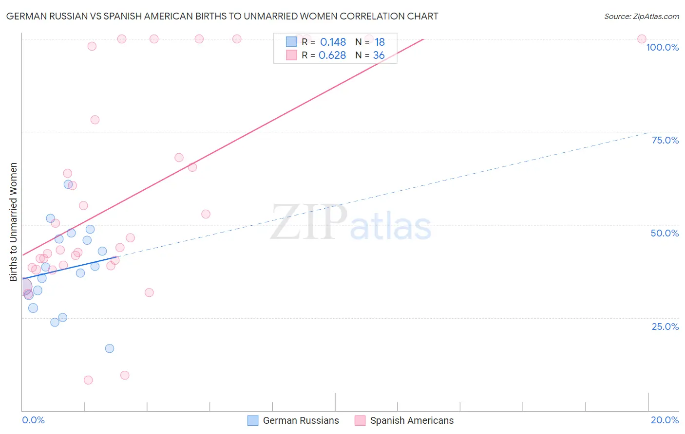 German Russian vs Spanish American Births to Unmarried Women