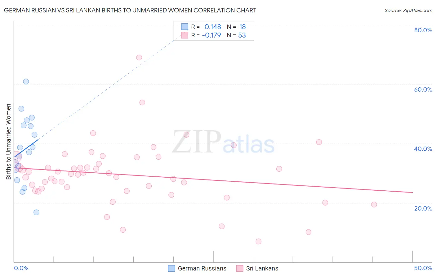 German Russian vs Sri Lankan Births to Unmarried Women