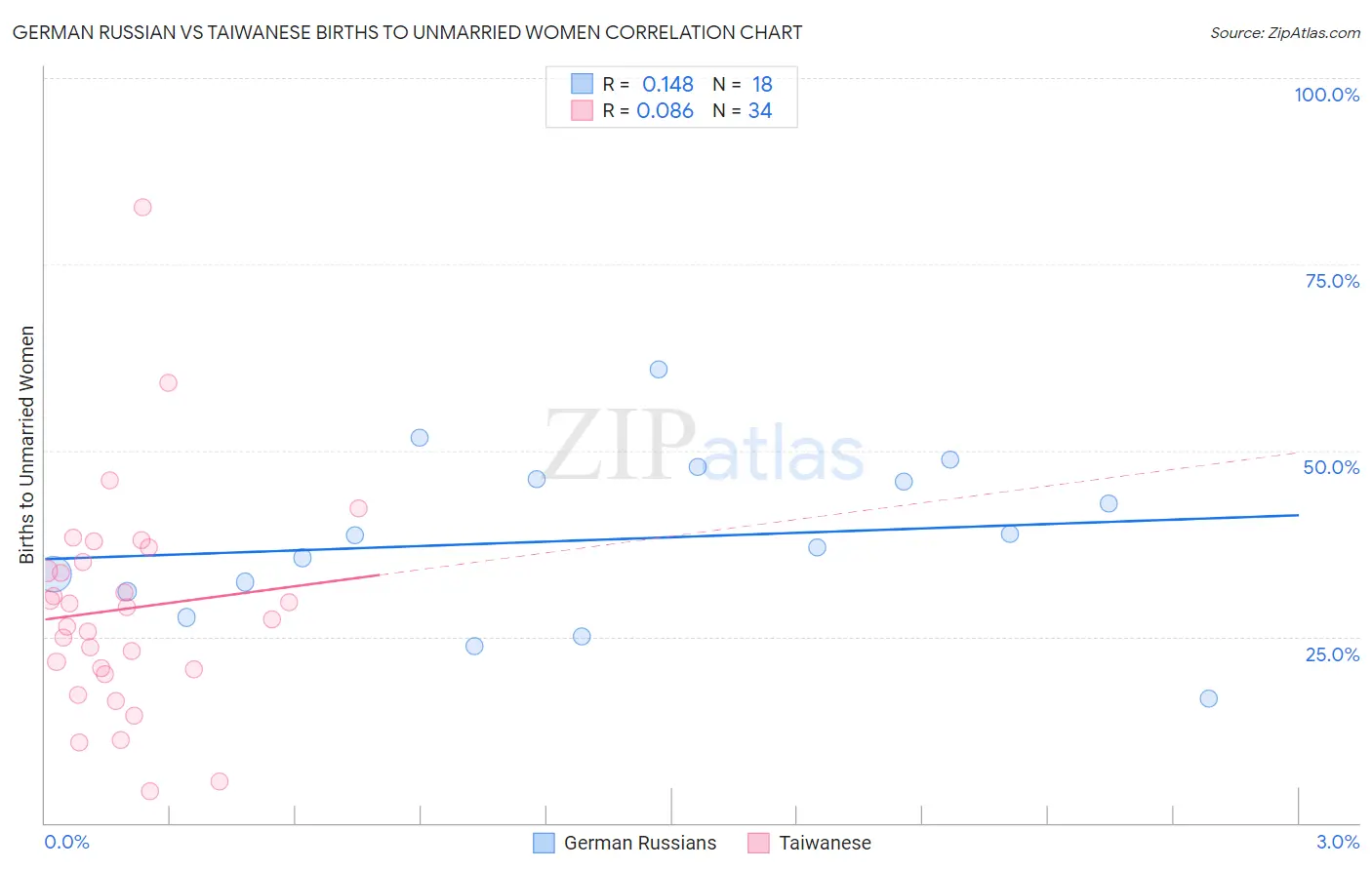 German Russian vs Taiwanese Births to Unmarried Women