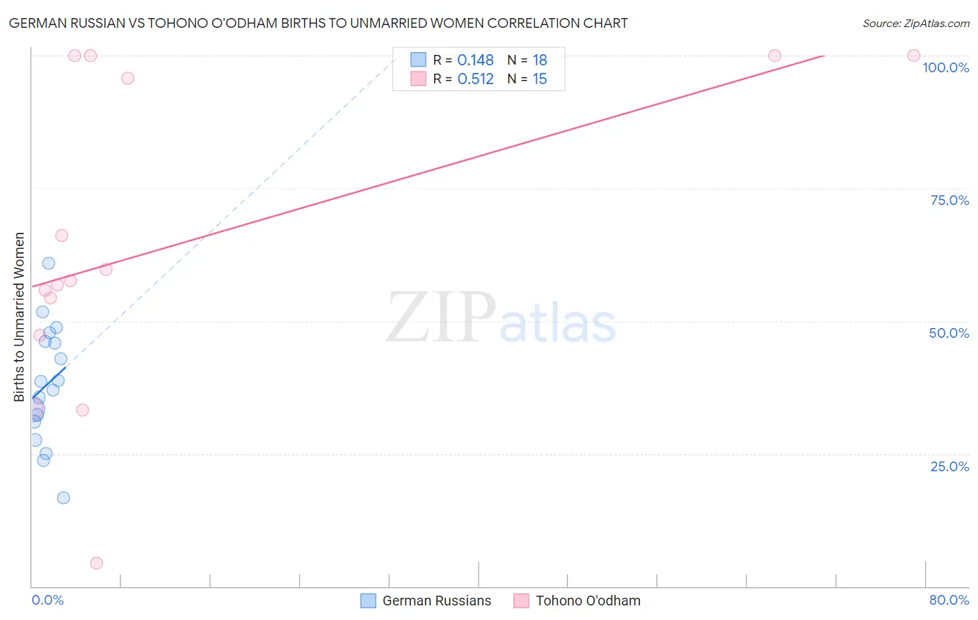 German Russian vs Tohono O'odham Births to Unmarried Women