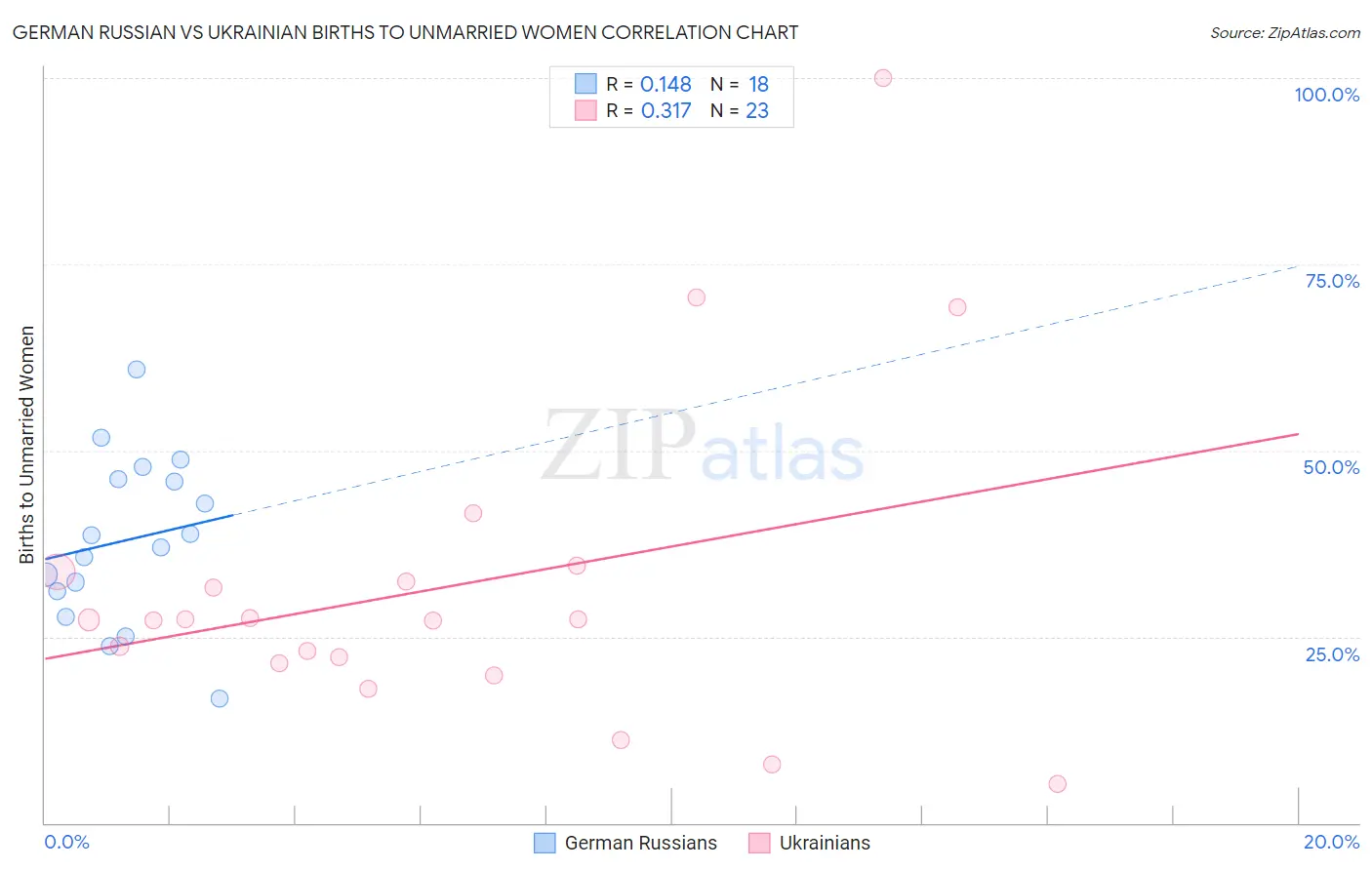 German Russian vs Ukrainian Births to Unmarried Women