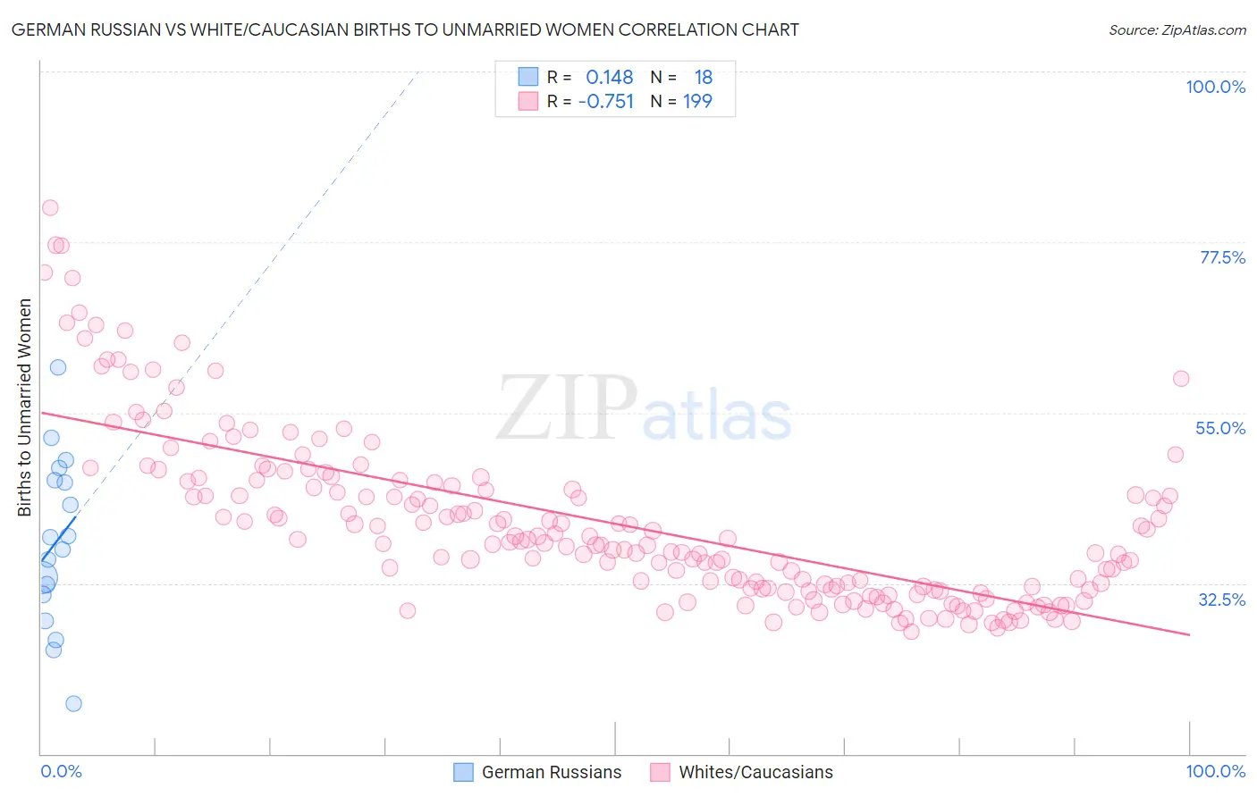 German Russian vs White/Caucasian Births to Unmarried Women