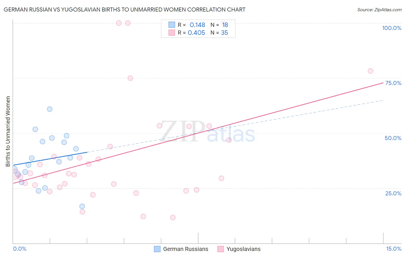 German Russian vs Yugoslavian Births to Unmarried Women