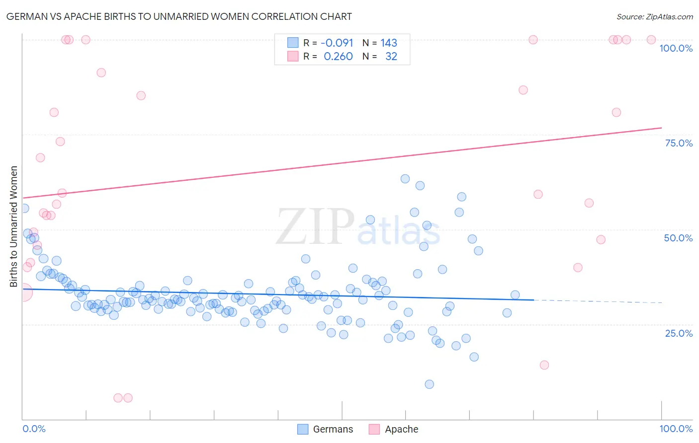 German vs Apache Births to Unmarried Women