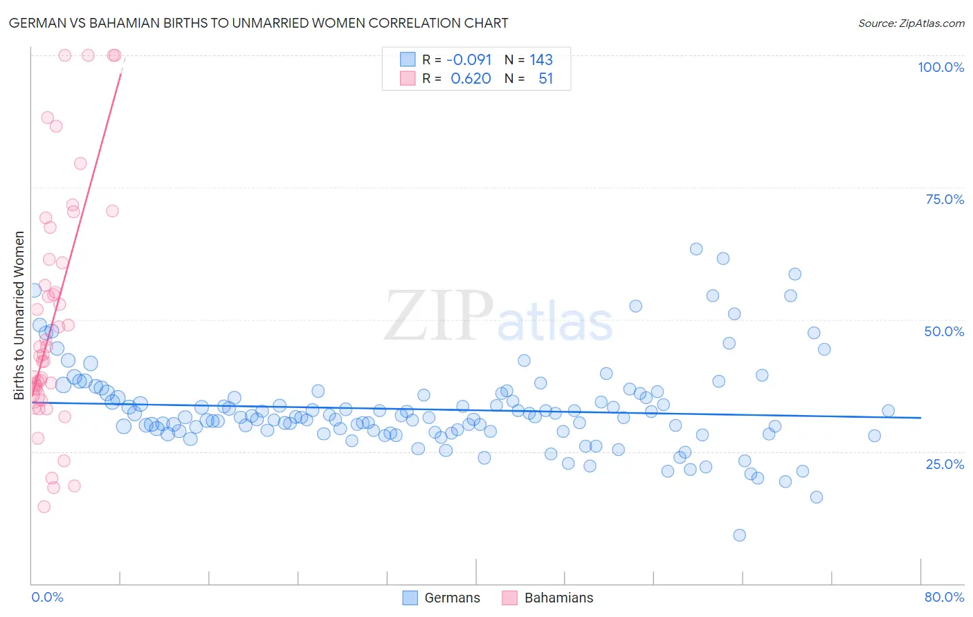 German vs Bahamian Births to Unmarried Women