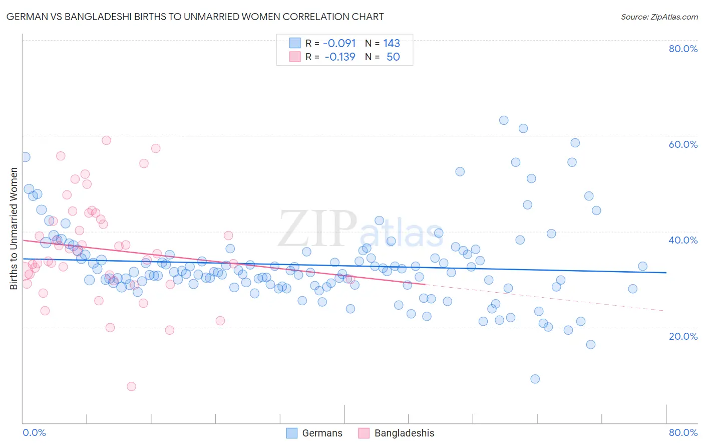 German vs Bangladeshi Births to Unmarried Women