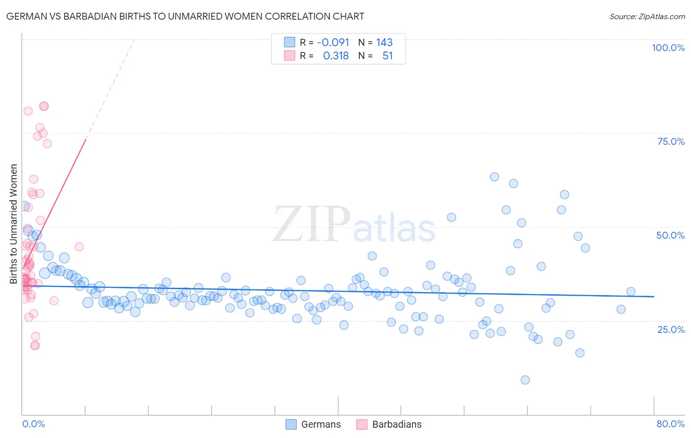 German vs Barbadian Births to Unmarried Women