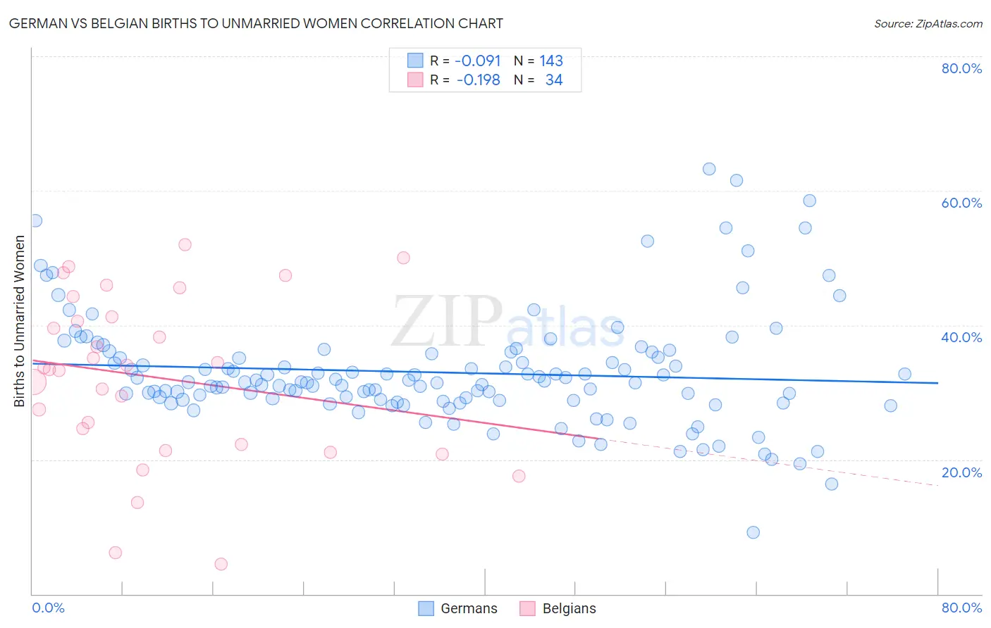 German vs Belgian Births to Unmarried Women