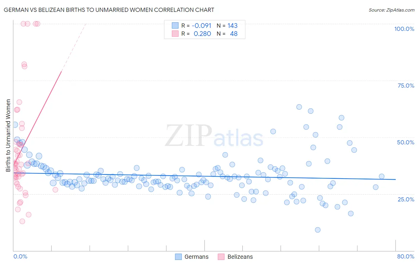 German vs Belizean Births to Unmarried Women