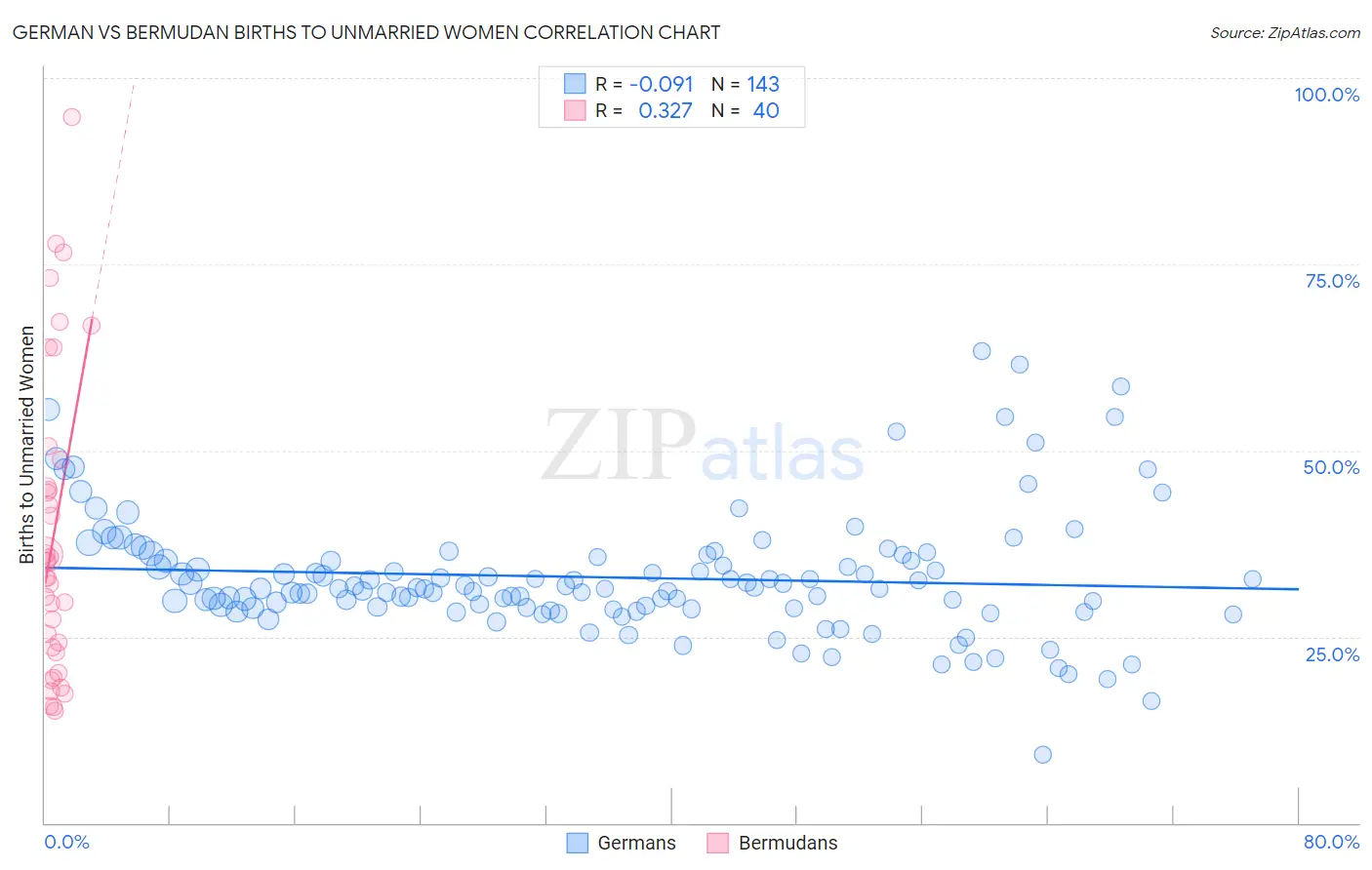 German vs Bermudan Births to Unmarried Women